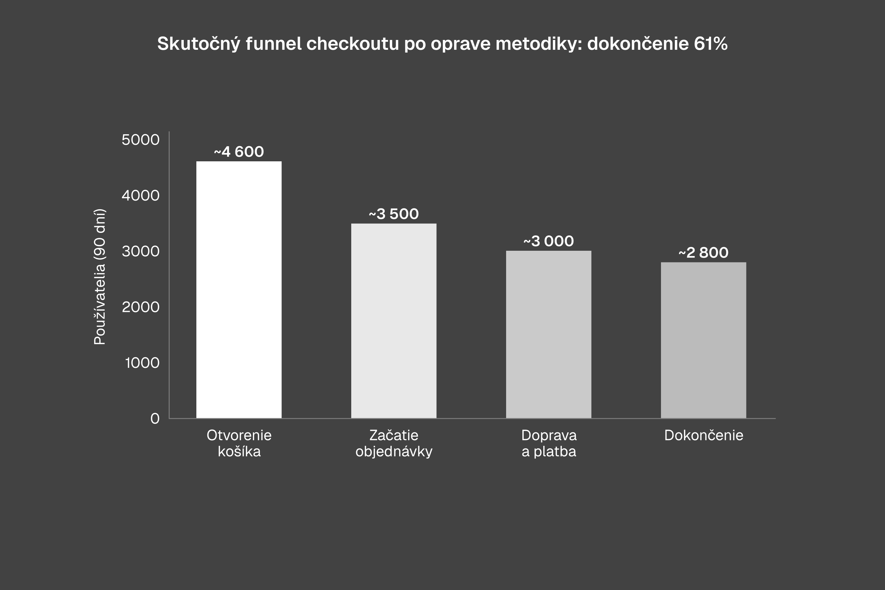 Skutočný funnel checkoutu