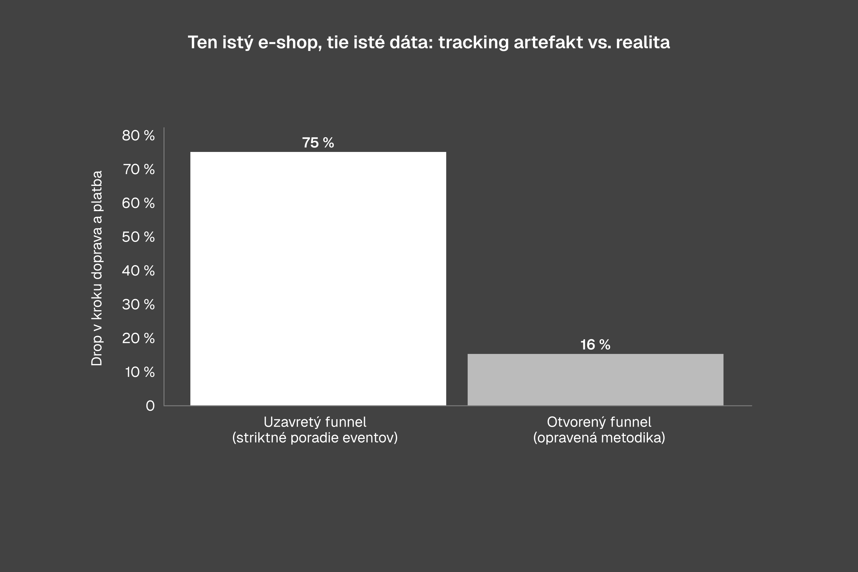 Tracking artefakt vs. realita